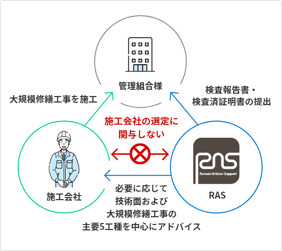 私たちは大規模修繕工事の専門家による第三者検査機関です