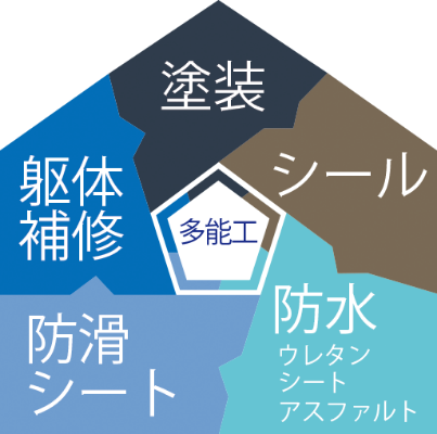 主要5工種
